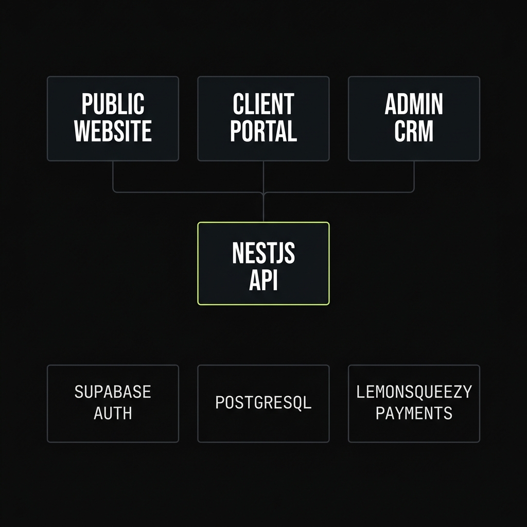 AR&CO platform architecture: three portals connected through a NestJS API to Supabase authentication, a PostgreSQL database with row-level security, file storage and LemonSqueezy payments